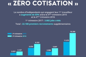 Déjà plus de 22.000 nouveaux jobs créés grâce à la mesure «  zéro cotisation » !